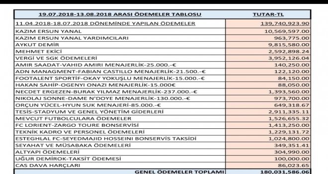 Trabzonspor Yönetimi Göreve Geldiklerinden Beri 180 Milyon Tl Ödeme Gerçekleştirdi